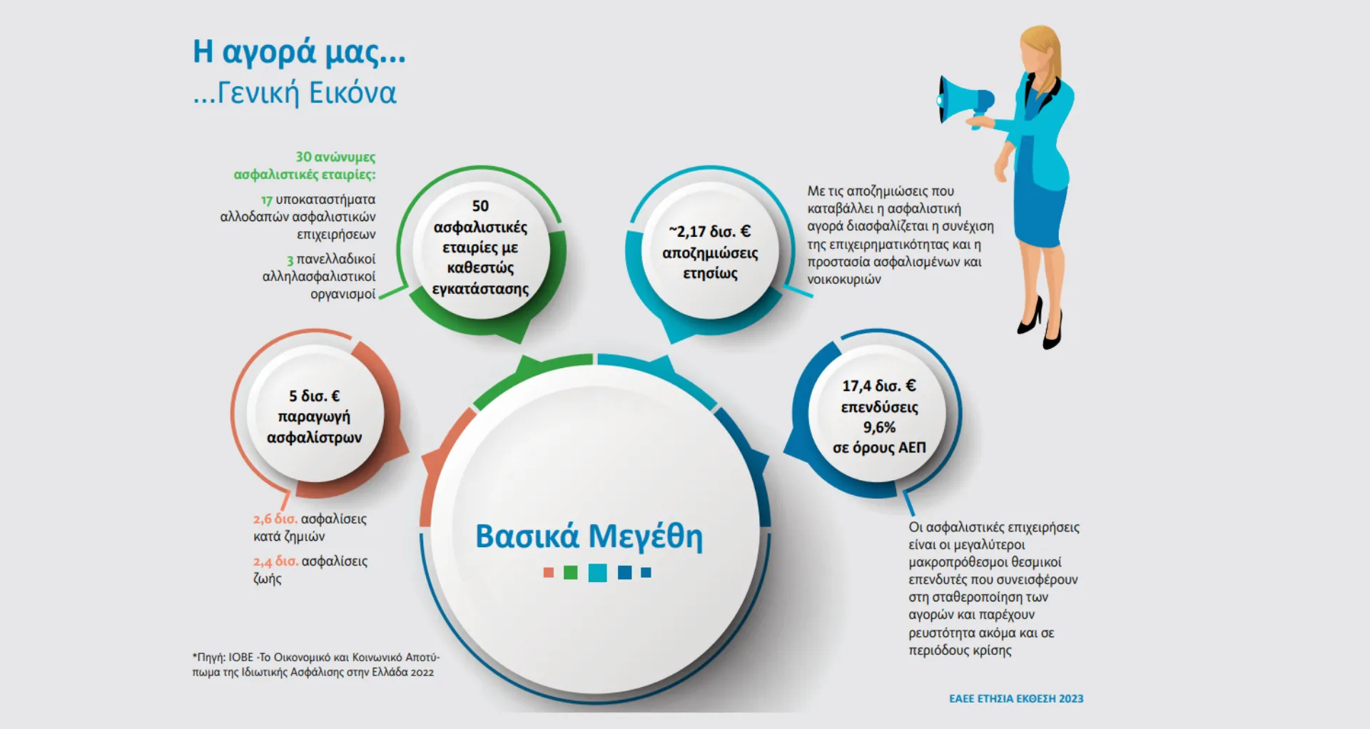 2,5 δις ευρώ η συνεισφορά του ασφαλιστικού κλάδου σε όρους ΑΕΠ