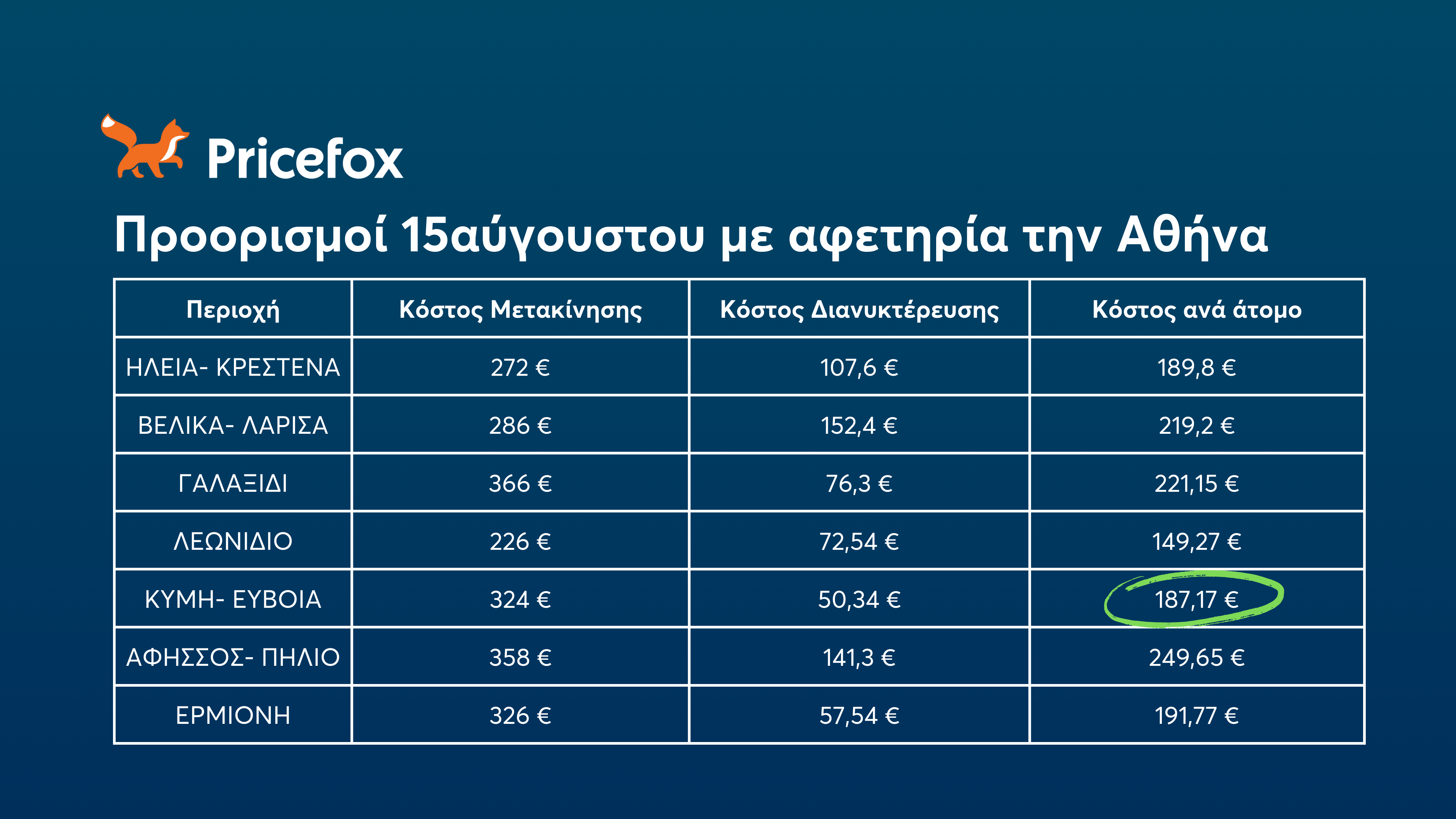 Απόδραση της τελευταίας στιγμής τον 15Αύγουστο – Πόσο θα σου κοστίσει το τετραήμερο