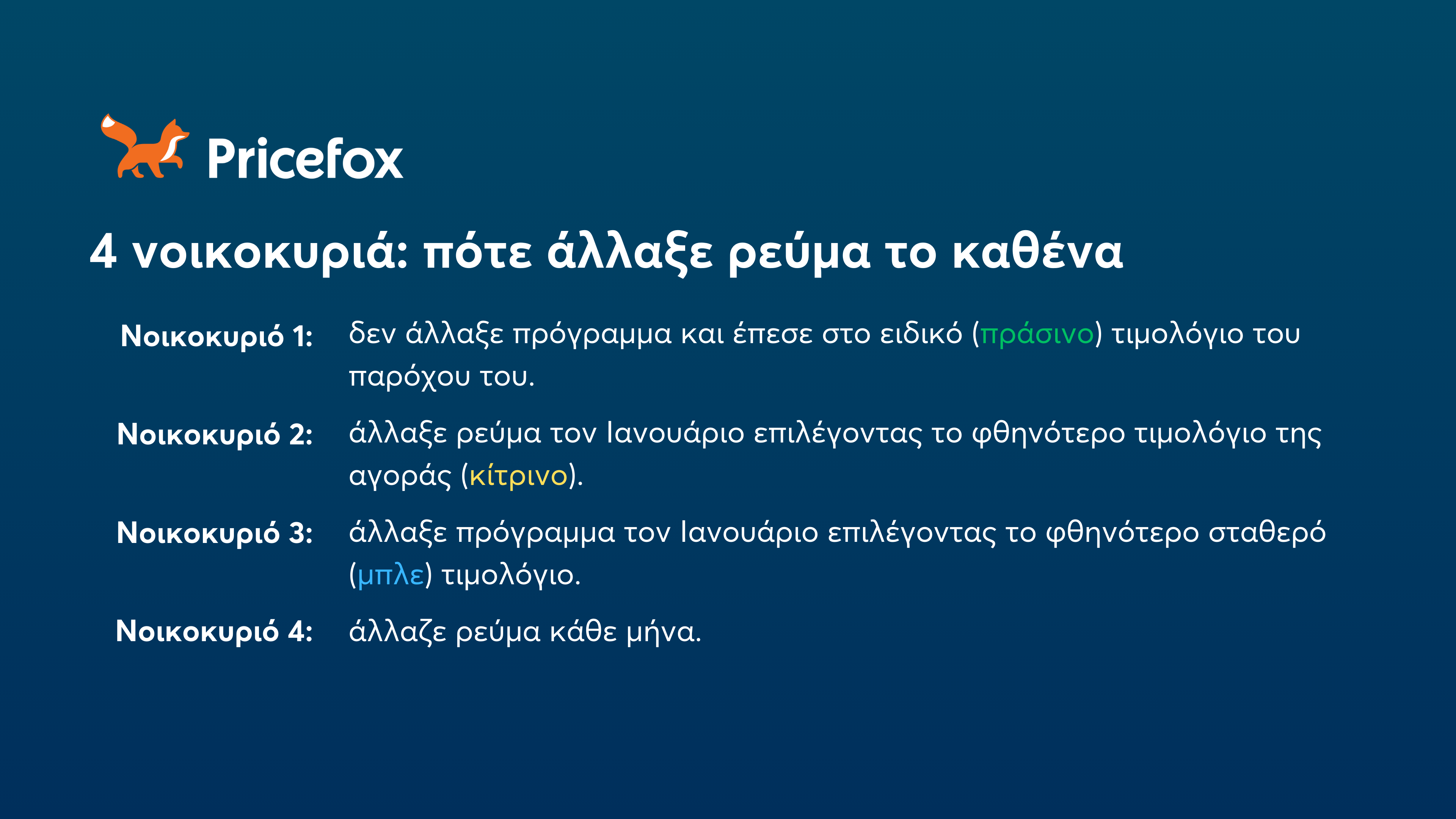 Έως και 129€ εξοικονομεί ετήσια ένα νοικοκυριό που άλλαξε ρεύμα το 2024