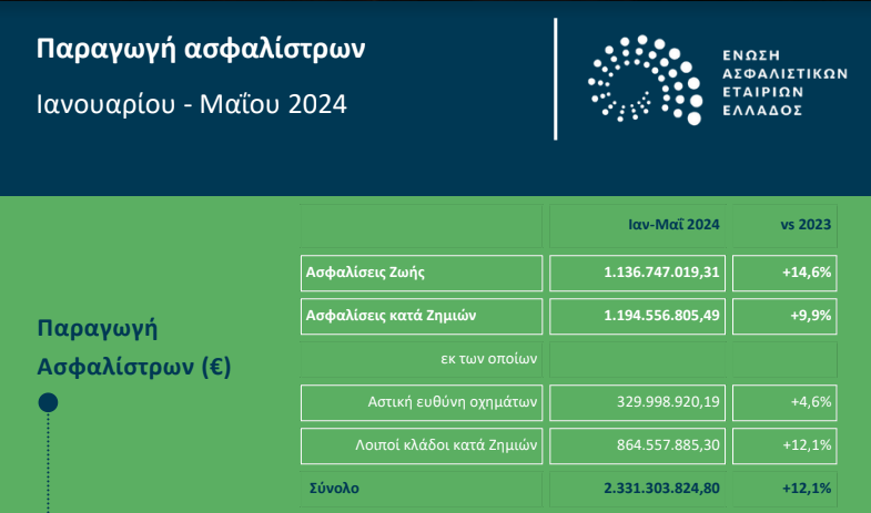 Στο +12,1% οι ασφαλίσεις στο πεντάμηνο του 2024