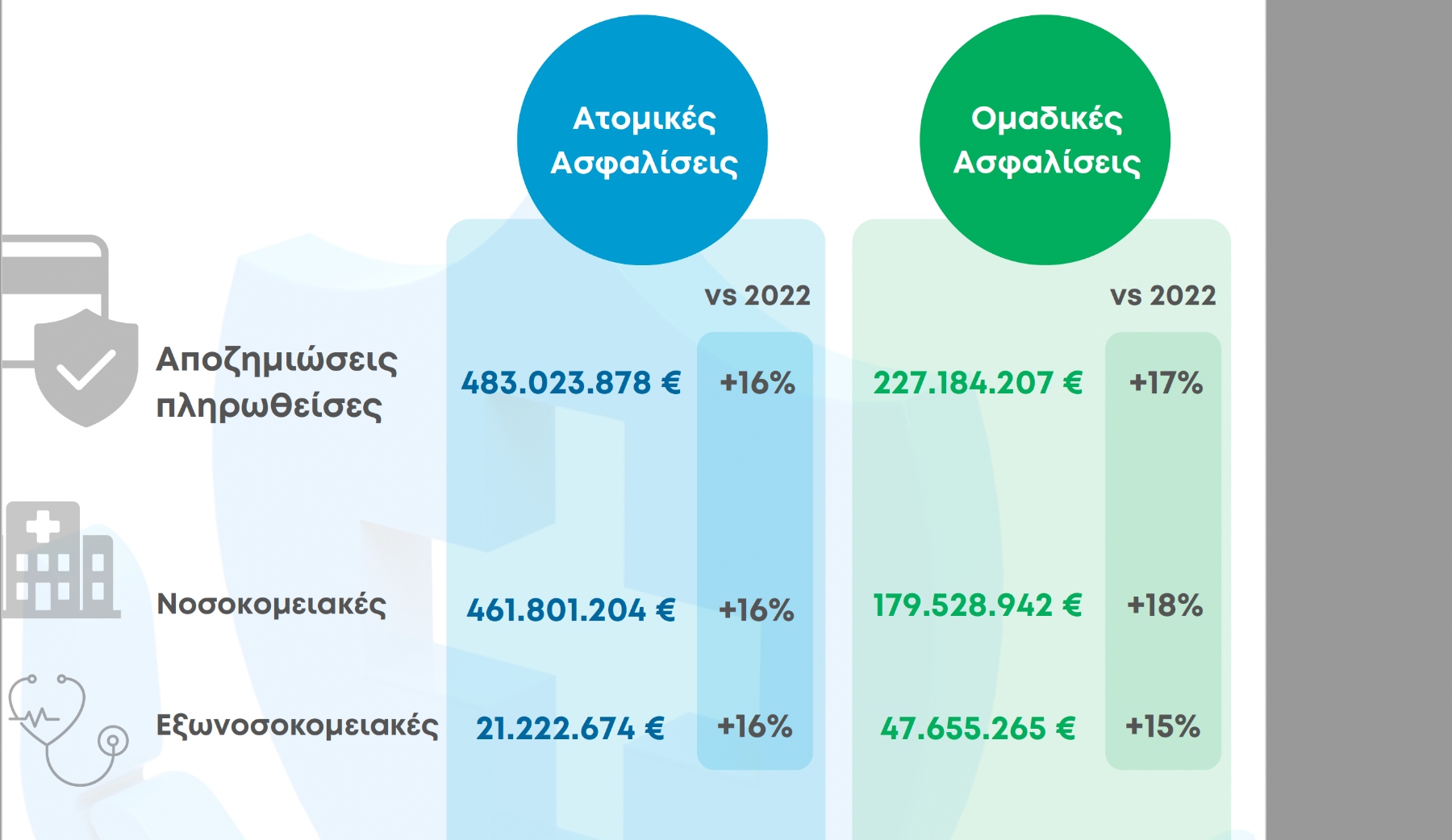 Αυξημένη ζήτηση και χρήση των καλύψεων στον Κλάδο Υγείας το 2023