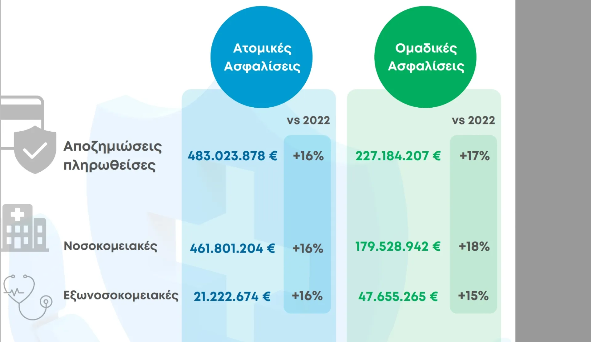 Αυξημένη ζήτηση και χρήση των καλύψεων στον Κλάδο Υγείας το 2023