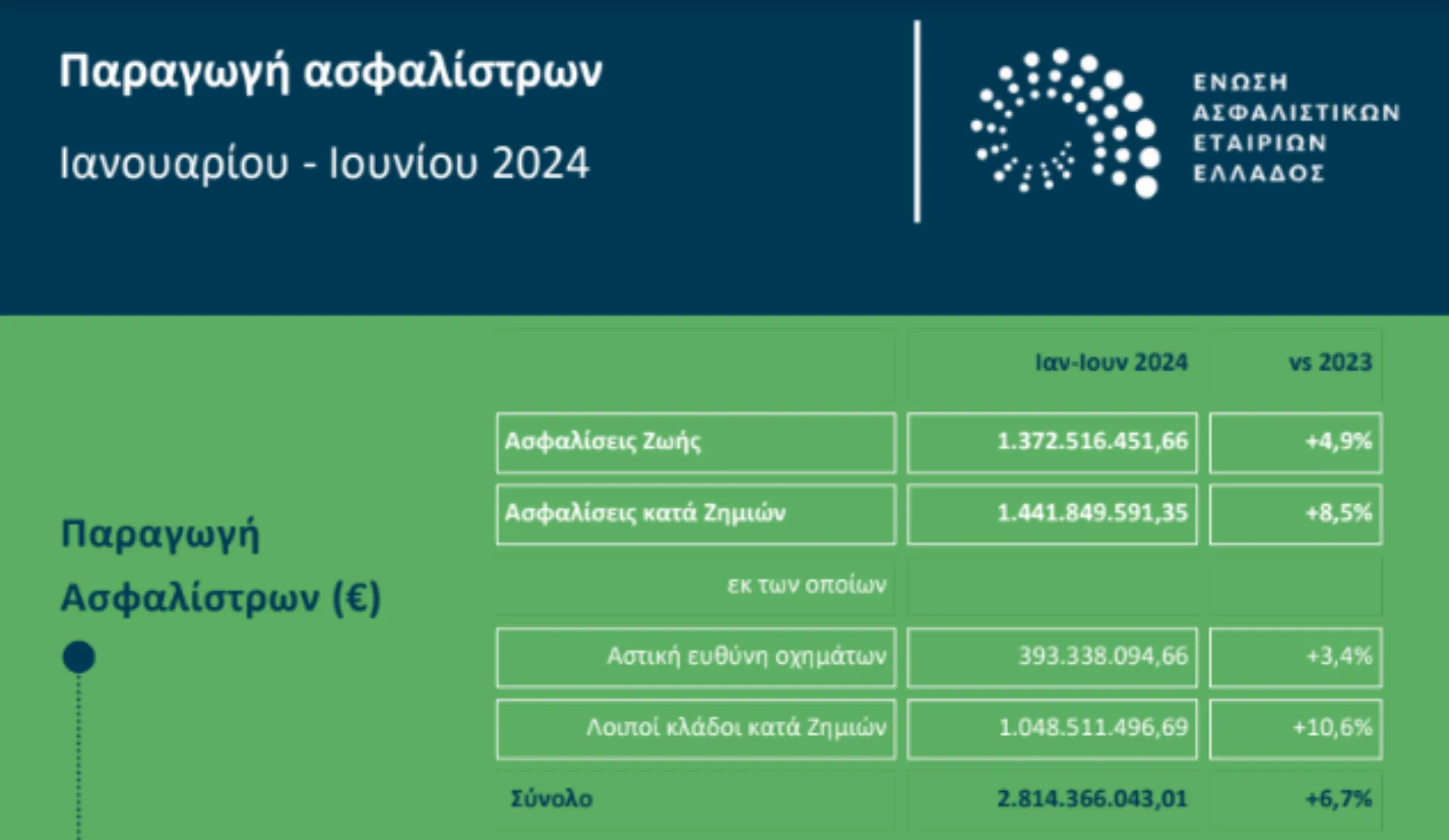 Αυξημένη κατά 6,7% η ασφαλιστική παραγωγή στο α’ εξάμηνο του 2024
