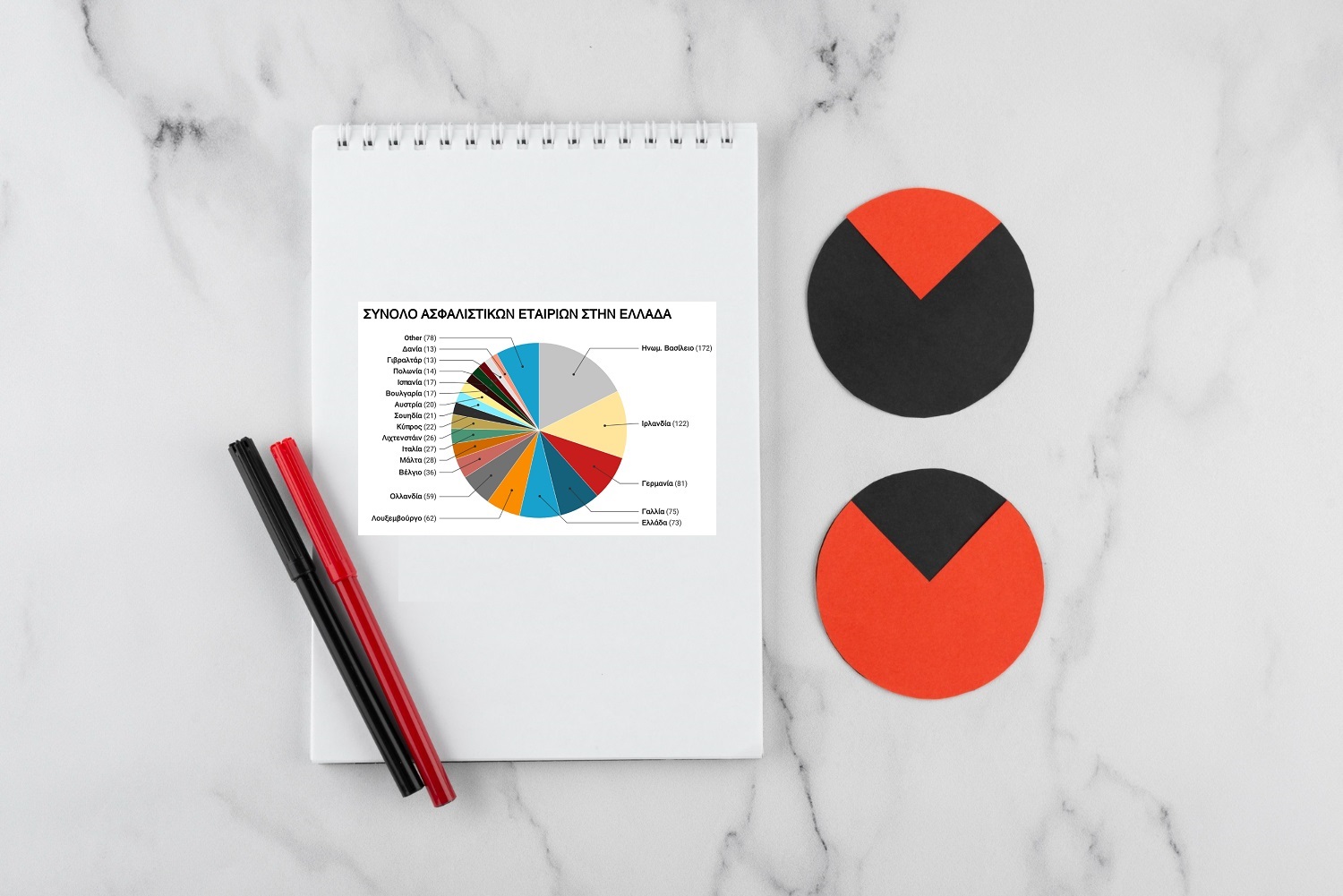 Interfax: 976 ασφαλιστικές “δείχνουν” οι αριθμοί στην Ελλάδα