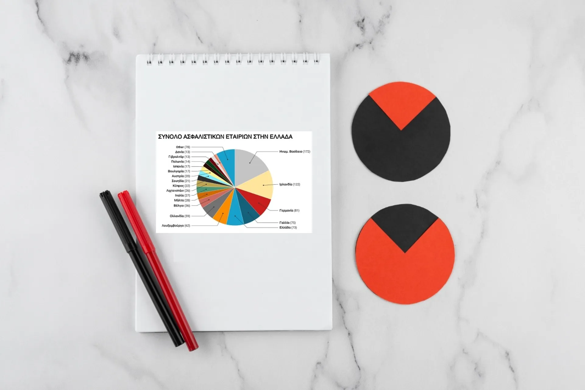 Interfax: 976 ασφαλιστικές “δείχνουν” οι αριθμοί στην Ελλάδα