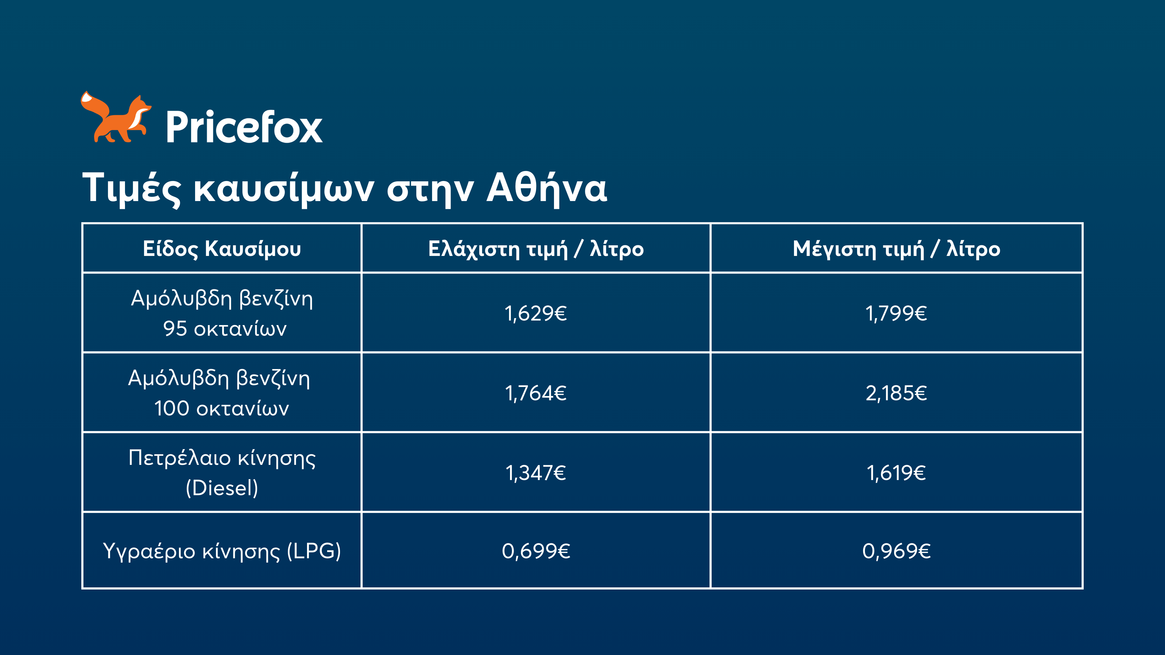 Τιμές καυσίμων αυτοκινήτου: Πόσο κοστίζει να γεμίσεις το ντεπόζιτο;
