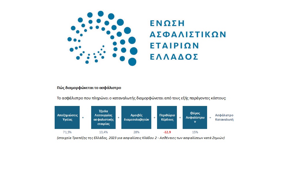 ΕΑΕΕ: Οι ασφαλιστικές δε διαμορφώνουν τις δαπάνες υγείας