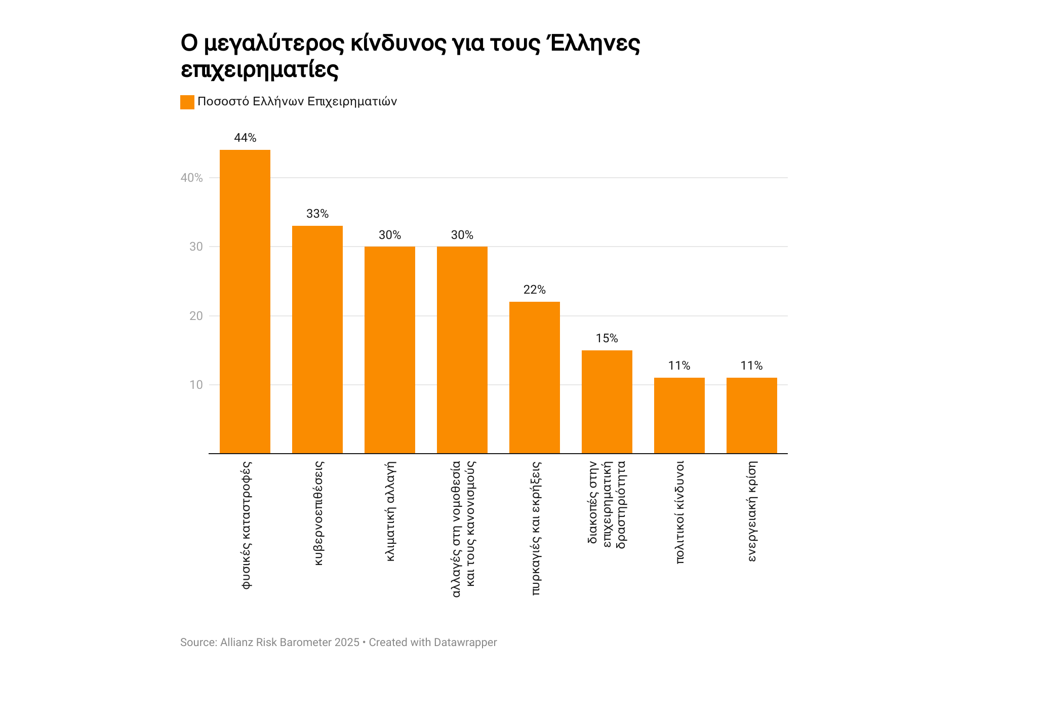 Φυσικές καταστροφές: Ο μεγαλύτερος κίνδυνος για 1 στις 2 ελληνικές επιχειρήσεις    