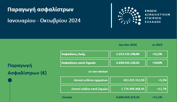 Αύξηση 11,1% στις ασφαλίσεις το πρώτο 10μηνο του 2024