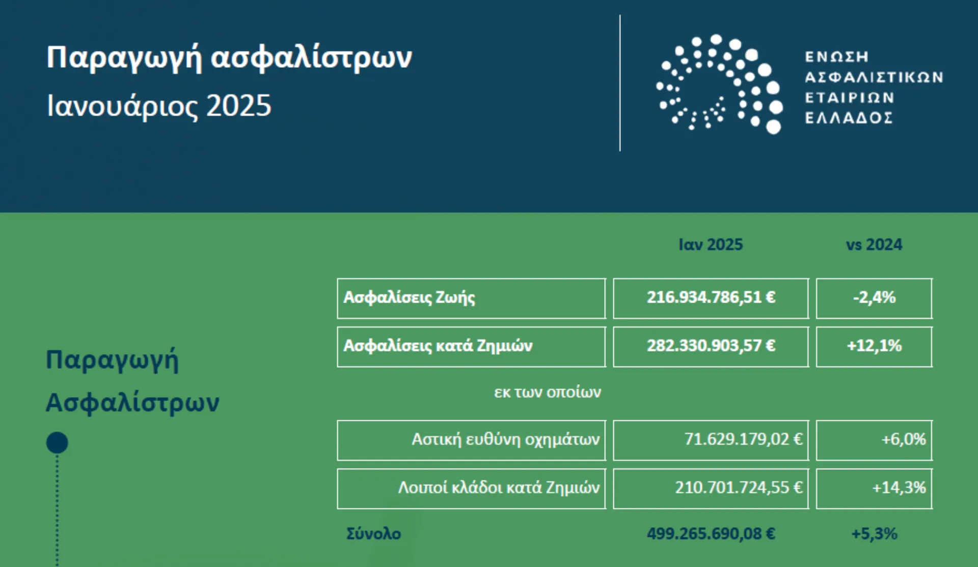 Στα 500 εκατ. ευρώ και αυξημένη κατά 5,3% η ασφαλιστική παραγωγή τον Γενάρη του 2025