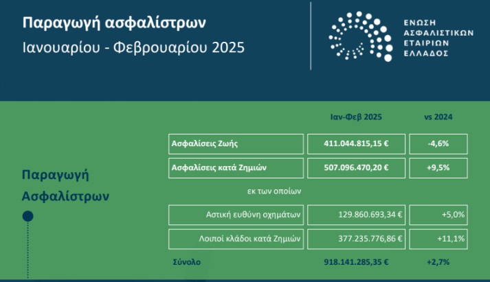 918,1 εκατ. ευρώ η παραγωγή Ιαν-Φεβ 2025
