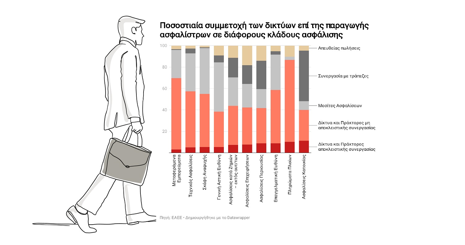 Υπερέχουν οι πράκτορες στην ασφαλιστική παραγωγή
