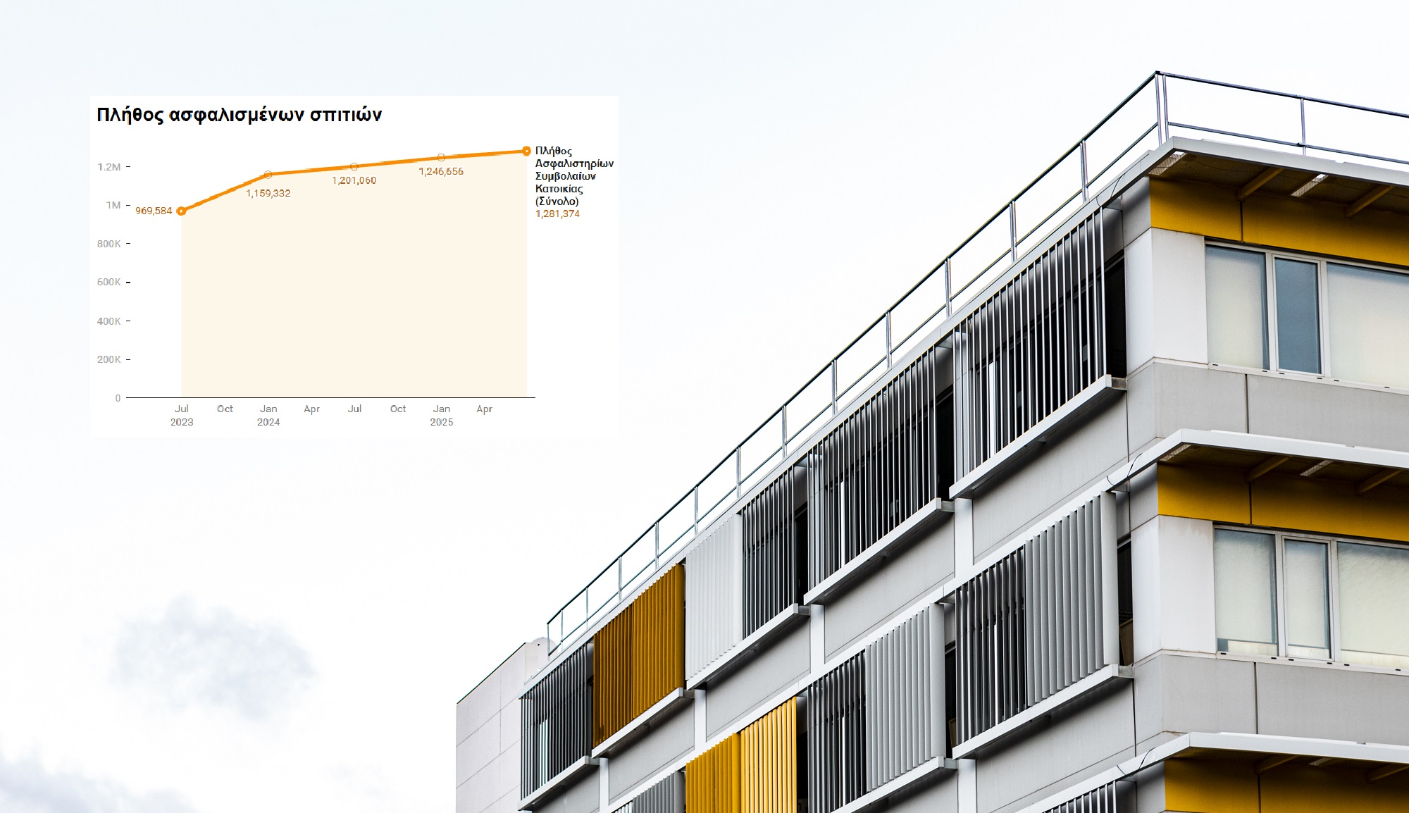 Αυξήθηκαν κατά 311.790 τα ασφαλισμένα σπίτια για φυσικές καταστροφές