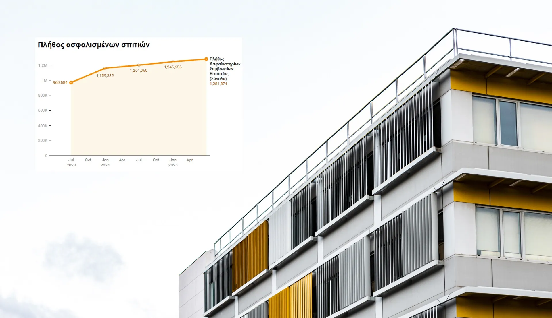 Αυξήθηκαν κατά 311.790 τα ασφαλισμένα σπίτια για φυσικές καταστροφές