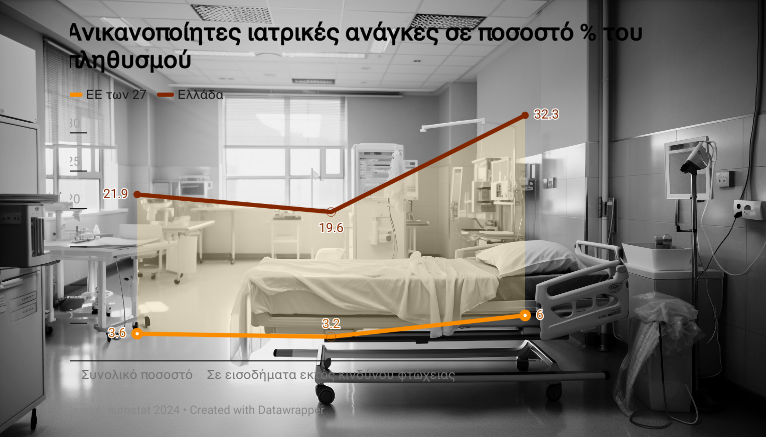 2 στους 10 Έλληνες δεν έχουν πρόσβαση σε γιατρούς και θεραπείες