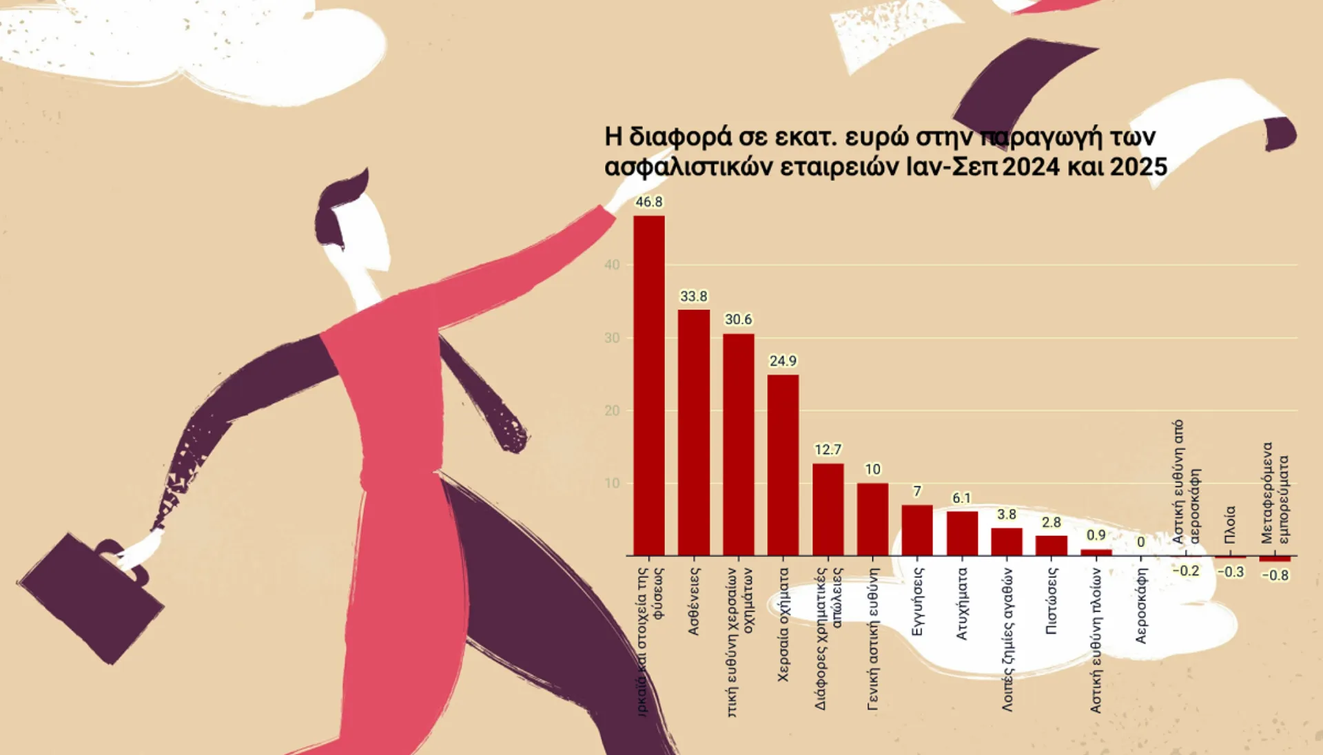 220 εκατ. ευρώ “πρόσθετη” παραγωγή στις ασφαλιστικές