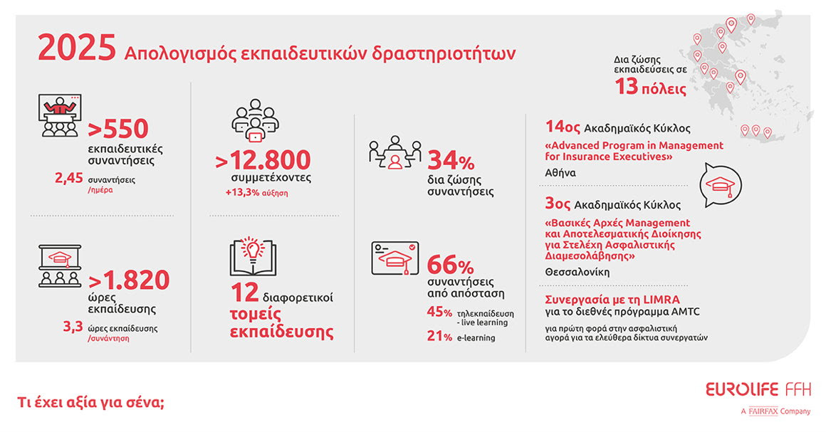 Η Eurolife FFH με συνέπεια να επενδύει στην εκπαίδευση των συνεργατών της