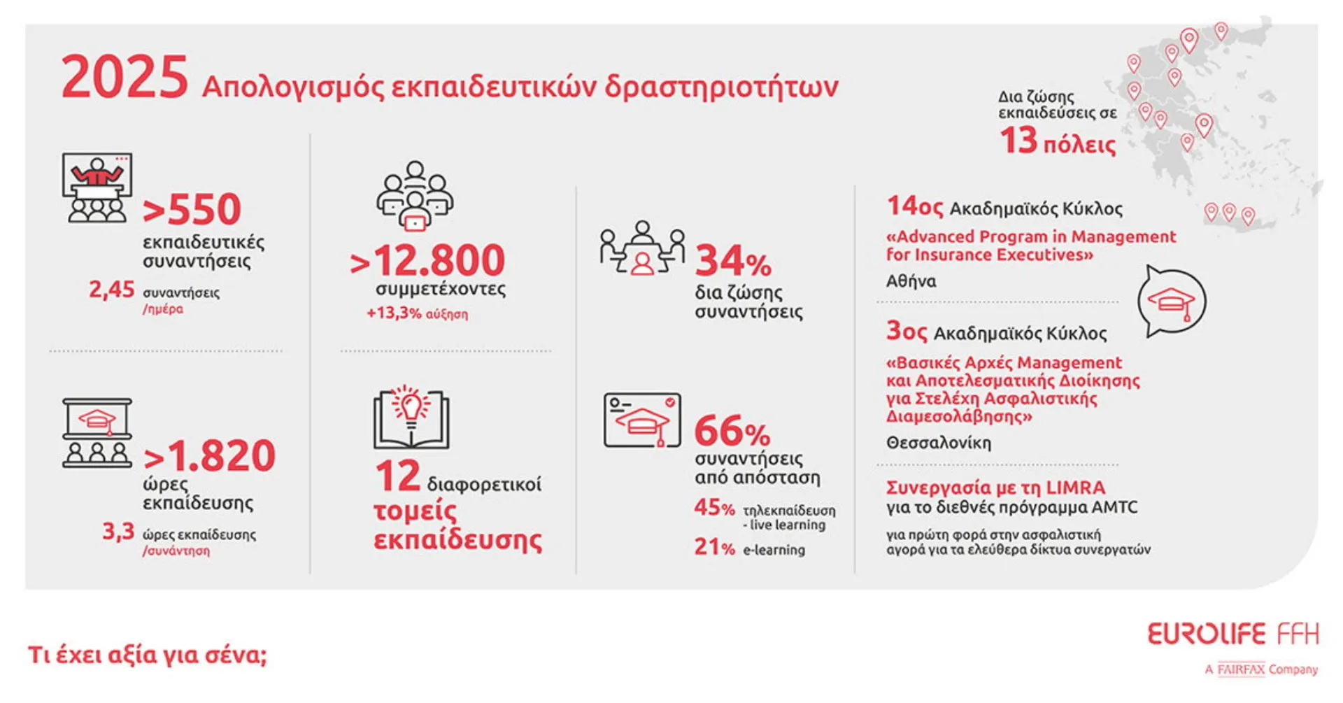 Η Eurolife FFH με συνέπεια να επενδύει στην εκπαίδευση των συνεργατών της