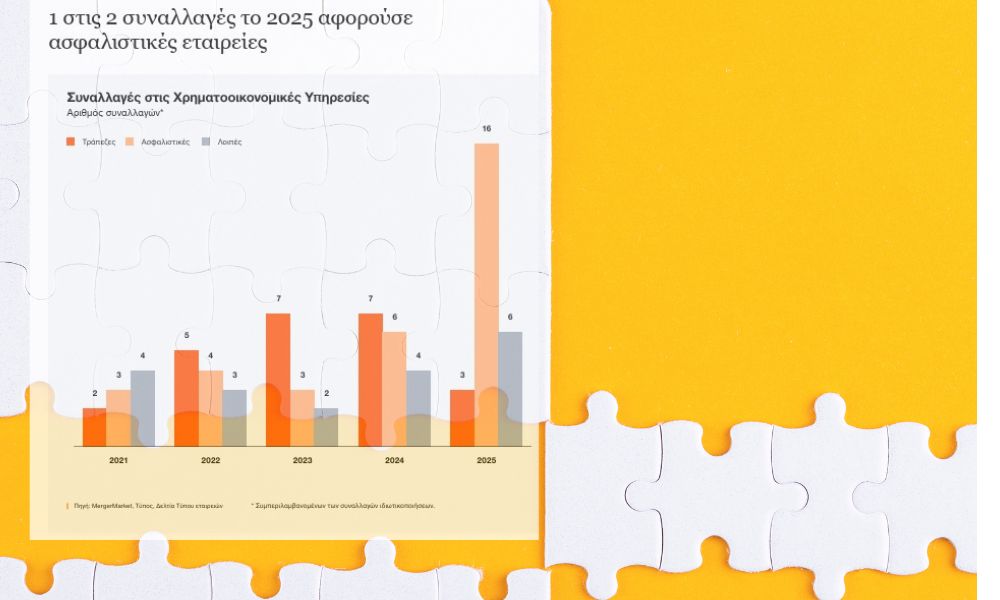 1 στις 2 εξαγορές στις χρηματοοικονομικές υπηρεσίες ήταν για ασφαλιστικές το 2025